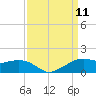 Eugene Island tide chart for Saturday, September 11, 2021