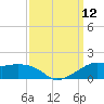 Eugene Island tide chart for Sunday, September 12, 2021
