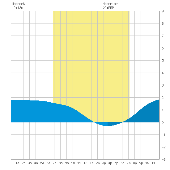 Eugene Island tide chart for Tuesday, September 14, 2021