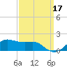 Eugene Island tide chart for Friday, September 17, 2021