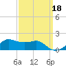 Eugene Island tide chart for Saturday, September 18, 2021