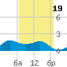 Eugene Island tide chart for Sunday, September 19, 2021