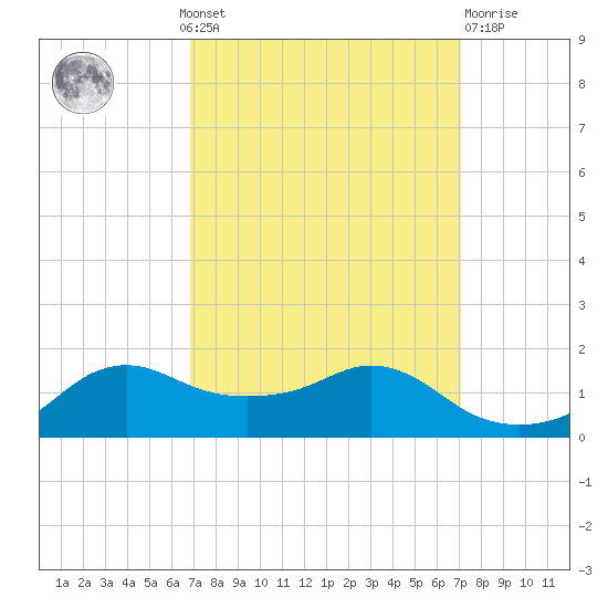 Eugene Island tide chart for Monday, September 20, 2021