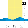 Eugene Island tide chart for Wednesday, September 22, 2021