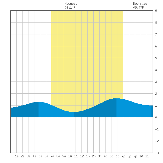 Eugene Island tide chart for Thursday, September 23, 2021