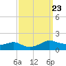 Eugene Island tide chart for Thursday, September 23, 2021