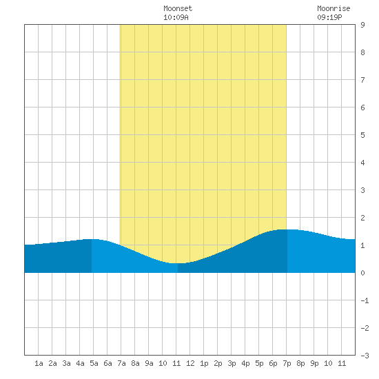 Eugene Island tide chart for Friday, September 24, 2021