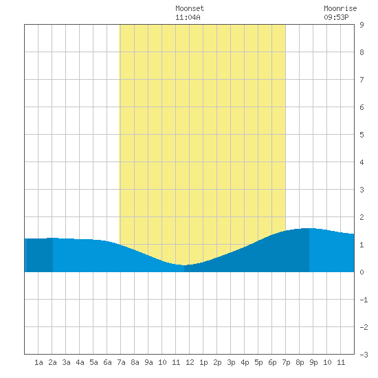 Eugene Island tide chart for Saturday, September 25, 2021