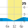 Eugene Island tide chart for Saturday, September 25, 2021