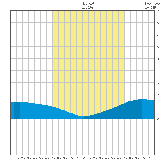 Eugene Island tide chart for Sunday, September 26, 2021