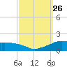 Eugene Island tide chart for Sunday, September 26, 2021