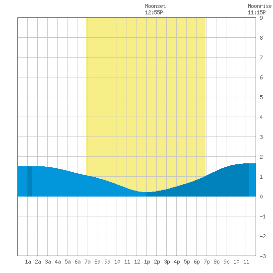 Eugene Island tide chart for Monday, September 27, 2021