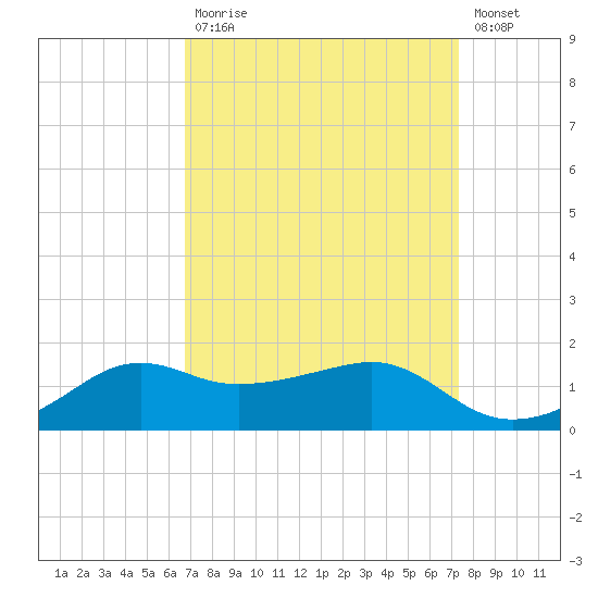 Eugene Island tide chart for Tuesday, September 7, 2021