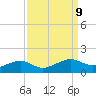 Eugene Island tide chart for Thursday, September 9, 2021