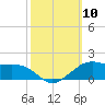 Eugene Island tide chart for Sunday, October 10, 2021