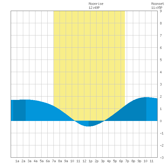 Eugene Island tide chart for Monday, October 11, 2021