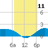 Eugene Island tide chart for Monday, October 11, 2021