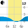 Eugene Island tide chart for Tuesday, October 12, 2021