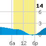 Eugene Island tide chart for Thursday, October 14, 2021