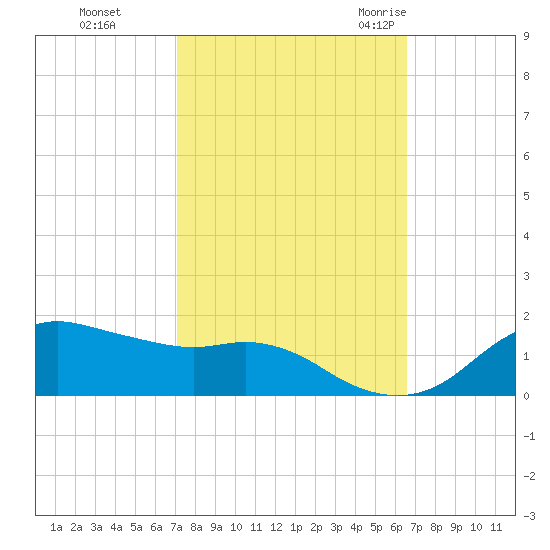 Eugene Island tide chart for Friday, October 15, 2021