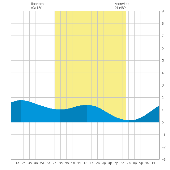 Eugene Island tide chart for Saturday, October 16, 2021