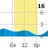Eugene Island tide chart for Saturday, October 16, 2021