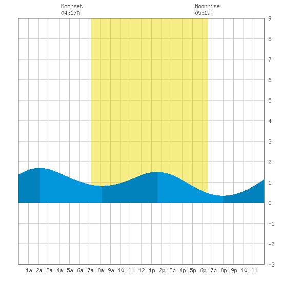 Eugene Island tide chart for Sunday, October 17, 2021