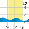 Eugene Island tide chart for Sunday, October 17, 2021
