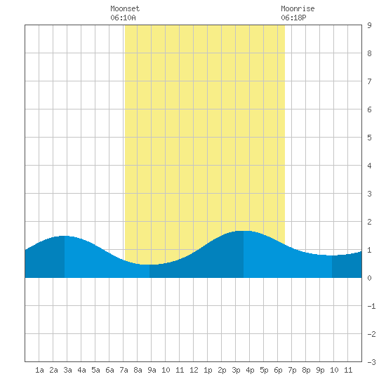 Eugene Island tide chart for Tuesday, October 19, 2021