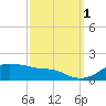 Eugene Island tide chart for Friday, October 1, 2021