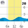 Eugene Island tide chart for Wednesday, October 20, 2021