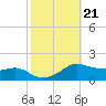 Eugene Island tide chart for Thursday, October 21, 2021