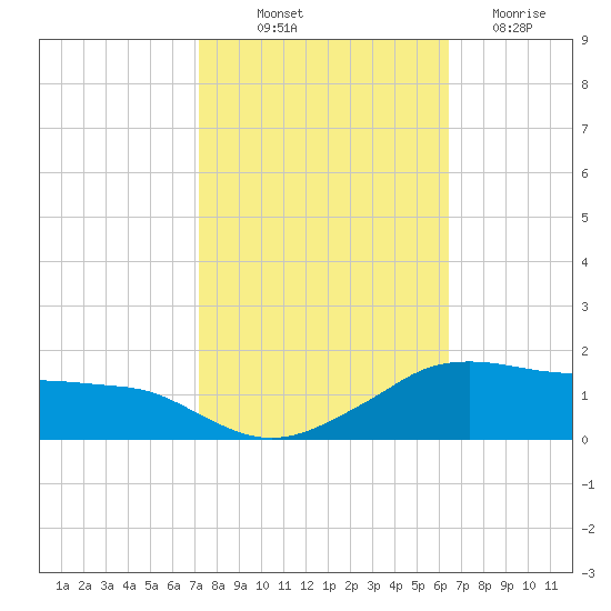 Eugene Island tide chart for Saturday, October 23, 2021