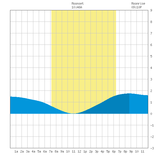 Eugene Island tide chart for Sunday, October 24, 2021