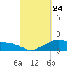 Eugene Island tide chart for Sunday, October 24, 2021