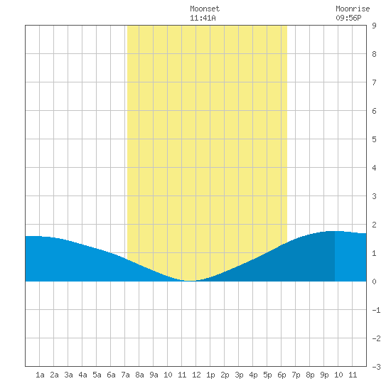Eugene Island tide chart for Monday, October 25, 2021