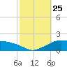 Eugene Island tide chart for Monday, October 25, 2021