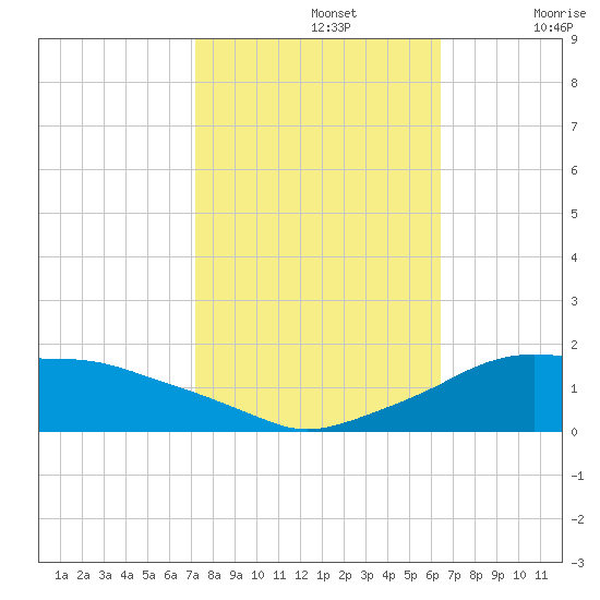 Eugene Island tide chart for Tuesday, October 26, 2021