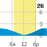 Eugene Island tide chart for Tuesday, October 26, 2021