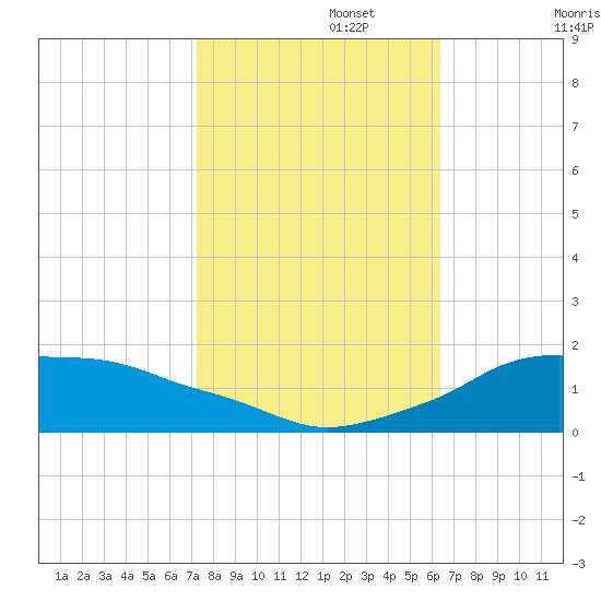 Eugene Island tide chart for Wednesday, October 27, 2021