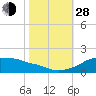 Eugene Island tide chart for Thursday, October 28, 2021