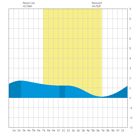 Eugene Island tide chart for Saturday, October 2, 2021