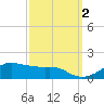 Eugene Island tide chart for Saturday, October 2, 2021
