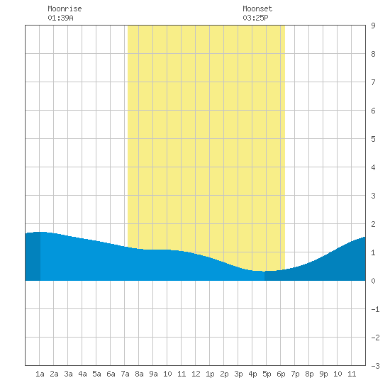 Eugene Island tide chart for Saturday, October 30, 2021