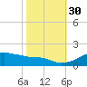Eugene Island tide chart for Saturday, October 30, 2021