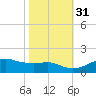 Eugene Island tide chart for Sunday, October 31, 2021
