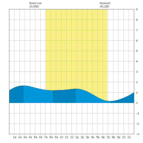 Eugene Island tide chart for Sunday, October 3, 2021