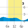 Eugene Island tide chart for Sunday, October 3, 2021