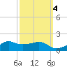Eugene Island tide chart for Monday, October 4, 2021