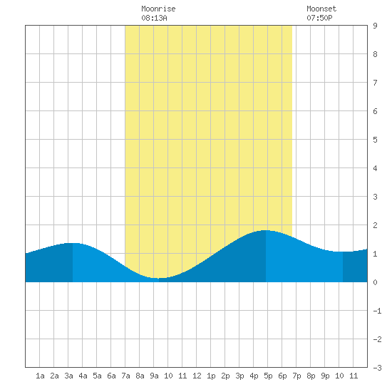Eugene Island tide chart for Thursday, October 7, 2021